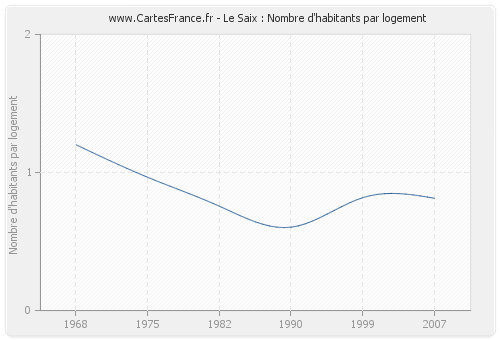 Le Saix : Nombre d'habitants par logement